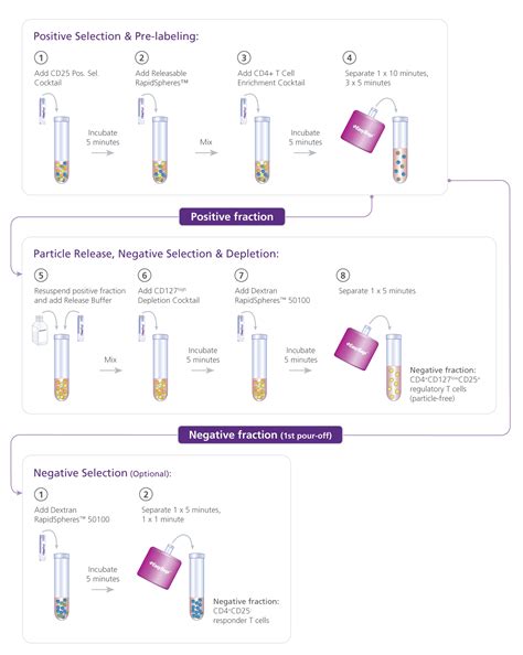 Easysep™ Human Cd4cd127lowcd25 Regulatory T Cell Isolation Kit产品中心君合天晟