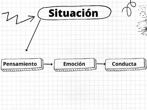 Situaci N Pensamiento Emoci N Conducta Psicomentando Notas De