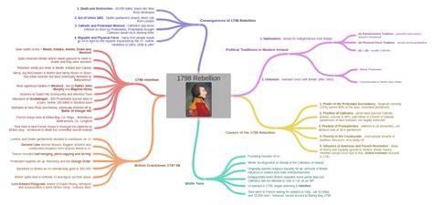 1798 Rebellion Theobald Wolfe Tone Pic For Mind Map Coggle Diagram