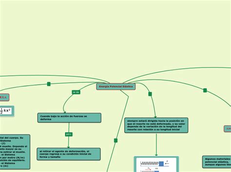 Energ A Potencial El Stica Mind Map