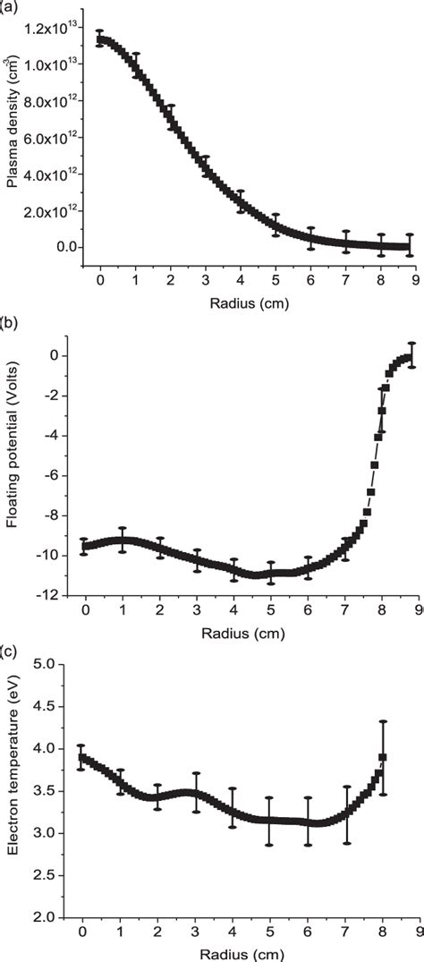 Radial Profiles Of A Plasma Density B Floating Potential And C