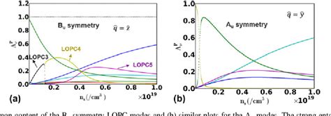 Pdf Electron Mobility In Monoclinic Ga O Effect Of Plasmon