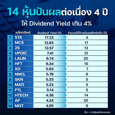 เปิดโผ 14 หุ้นปันผลต่อเนื่อง 4 ปี ยีลด์เกิน 4