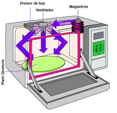 Origen Y Funcionamiento Del Horno De Microondas Escuelapedia The Best