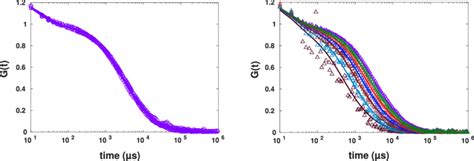 Experimental Results Of Fcs Measurements Left For Diffusion Of