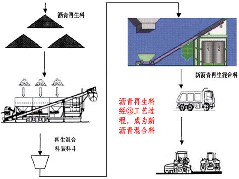 沥青路面rap厂拌冷再生循环利用关键配套技术研究 路桥技能培训 筑龙路桥市政论坛