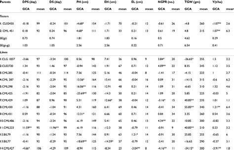 General Combining Ability Gca Effects And Mean Of Parents For Grain