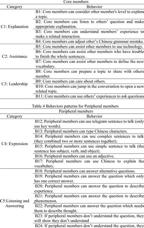 Behaviors Patterns For Core Members Download Scientific Diagram