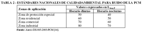 Estudio Del Ruido Generado Por La Maquinaria De Construcci N En