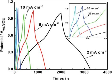 Galvanostatic Charge Discharge Curves At Different Currents In M H