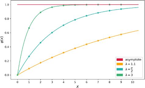 Plot Of The Function ϕx 1 − −x With Various Values Of Including Download Scientific