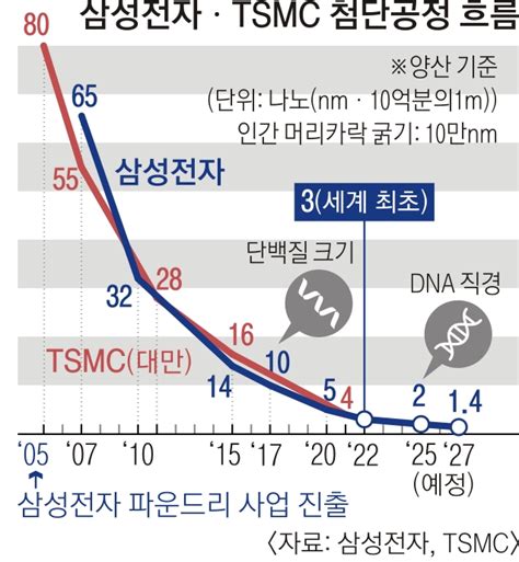 삼성 “2027년 14나노 양산” 이재용 ‘반도체 초격차 승기 잡는다 서울신문