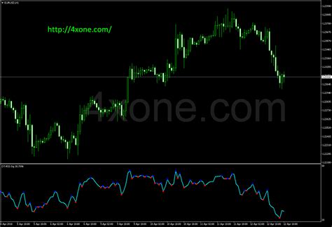 Dt Rsi Sig Mt4 Indicator 4xone