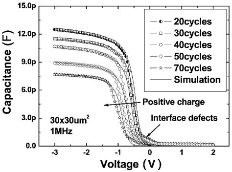 A C V Measurements In Accumulation Taken At 1 Mhz On Mos Capacitors