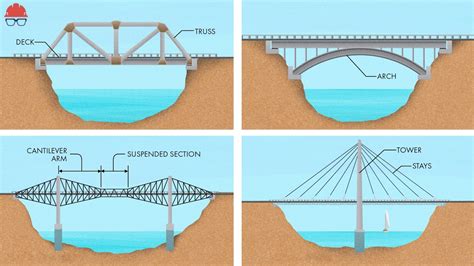 Todos Los Tipos De Puentes Explicados En 15 Minutos Videoblogs