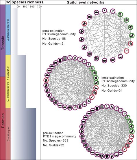 The Stability And Collapse Of Marine Ecosystems During The Permian