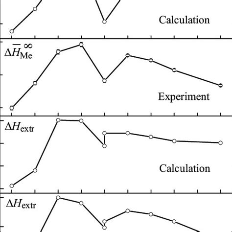 Theoretical And Experimental 15 Values Of The First Mixing Enthalpy