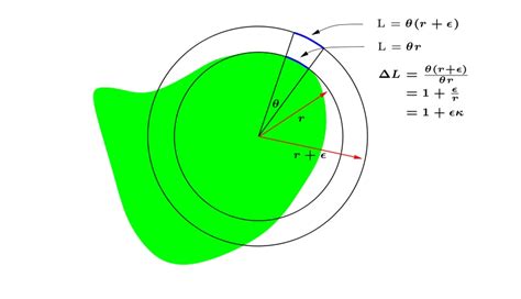 Dg Differential Geometry Intuition For Mean Curvature MathOverflow