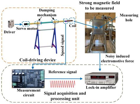 Electronics Free Full Text Precise Strong Magnet Measurement Method