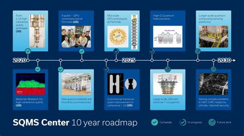 Ten Ways Fermilab Advanced Science And Technology In 2024