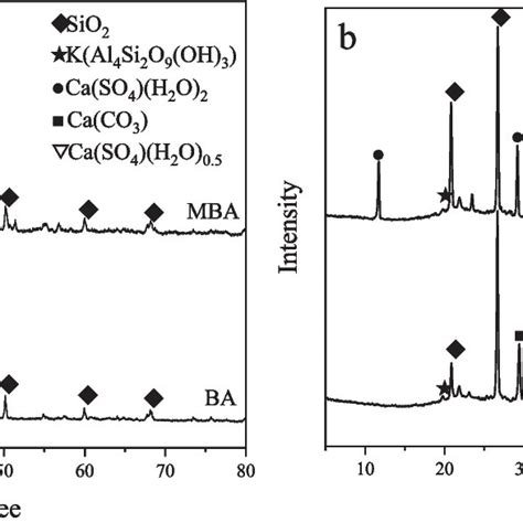 Xrd Patterns Of Ba And Mba A Before Cd Adsorption B After Cd