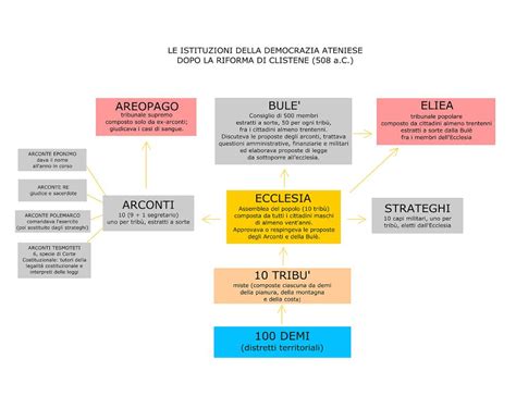 Schema Delle Istituzioni Democratiche Ateniesi