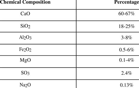 Percentage of chemical composition of Portland cement. | Download Scientific Diagram