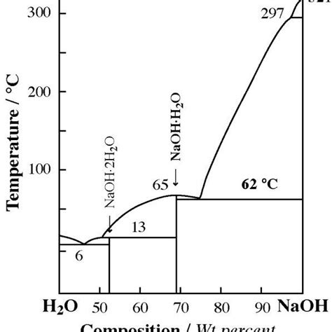 Sodium Diagram