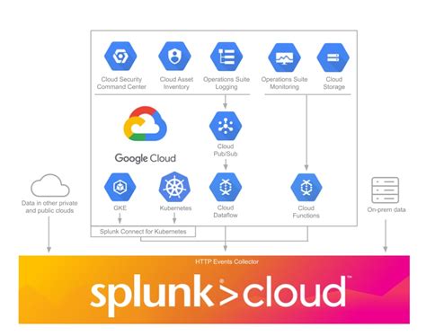 Splunk Google Cloud Partnership Gain Actionable Insights From Your