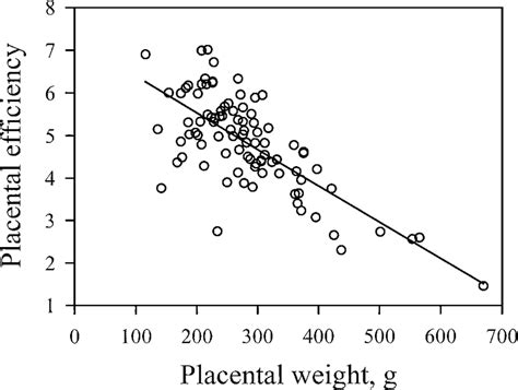 Relationship Between Individual Placental Efficiencies And Placental