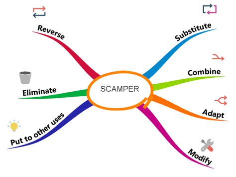 Scamper Template Imindmap Imindmap Mind Map Template Biggerplate