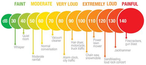 All You Need To Know About Safe Decibel Levels