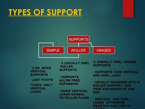 Types of support