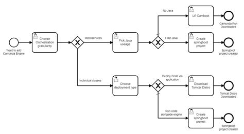 How To Choose The Right Camunda Architecture Camunda