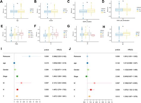 Correlation Analysis And Independent Prognostic Analysis Correlation