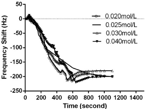 The Effect Of Calcium Chloride Concentration On Coagulation Reaction