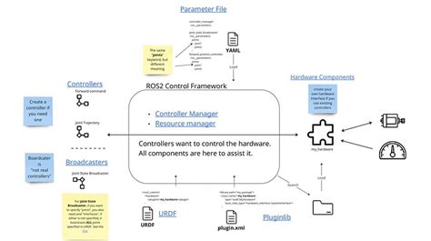 ROS 2 Control Architecture for beginners - General - ROS Discourse