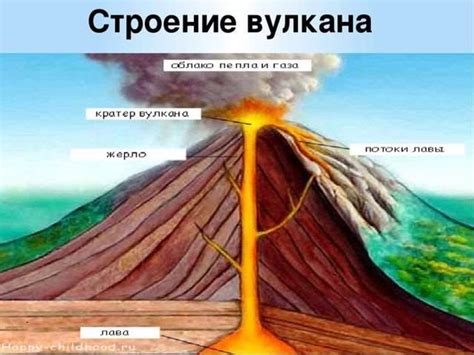 Строение вулкана 5 класс география рисунок схема