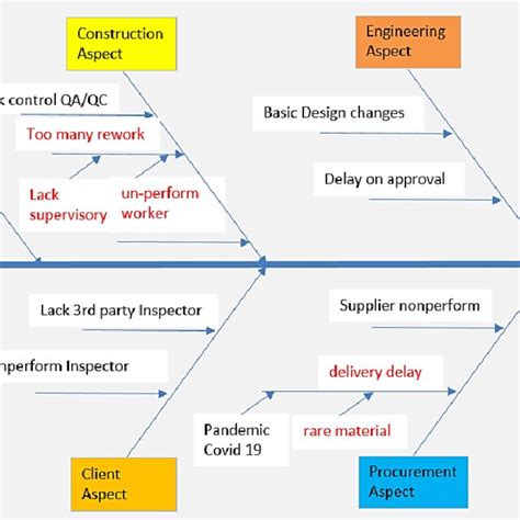 fishbone diagram source author   scientific diagram