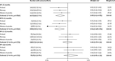 Association Between Interpregnancy Interval And Adverse Birth Outcomes