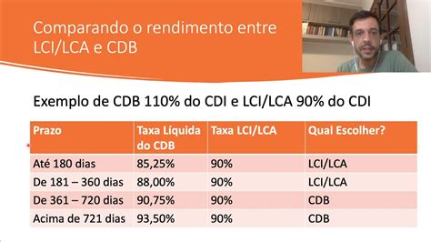 Como calcular a taxa líquida do CDB e como comparar o investimento em