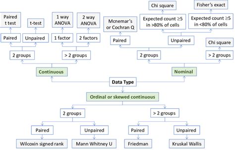 Statistical Testing Tools Parametric And Non Parametric For Comparing Download Scientific