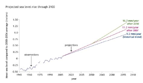 The graph shows potential sea level change through 2100. Three sea ...