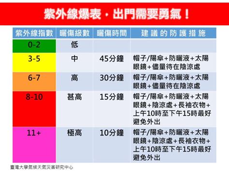 熱爆！紫外線恐達危險級 專家示警：「這時間」避免外出 生活 Newtalk新聞