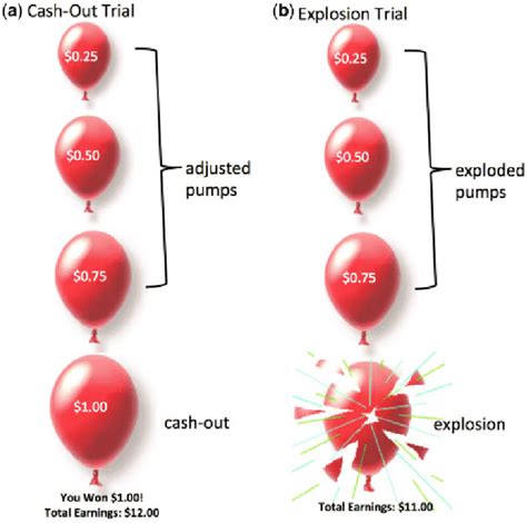 Examples of trials on the BART. (a) risk-taking trial that results in a ...