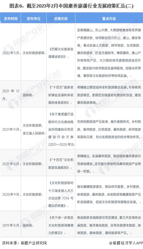 预见2023：《2023年中国康养旅游行业全景图谱》附市场规模、竞争格局和发展前景等行业研究报告 前瞻网