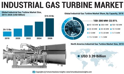 Industrial Gas Turbine Market Gas Turbine Turbine Marketing