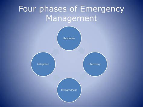 Ppt Emergency Management Em And Geographic Information Systems Gis