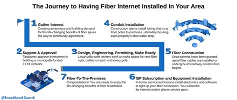 How Is Fiber Internet Installed A Detailed Guide For Beginners