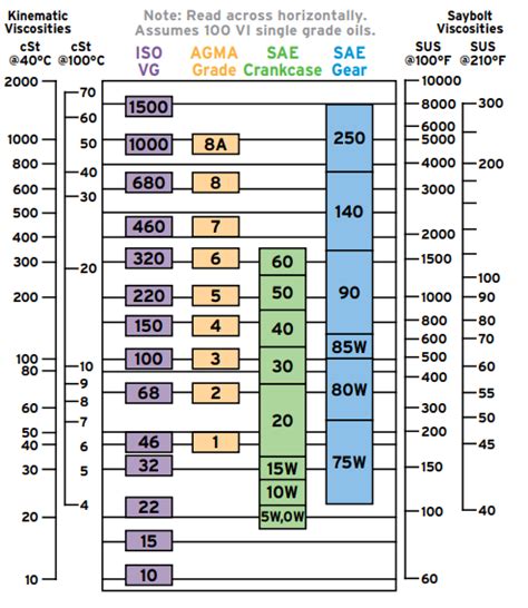 Oil Viscosity Comparison Chart Iso Vg Agma Sae Gear Sae 44 Off